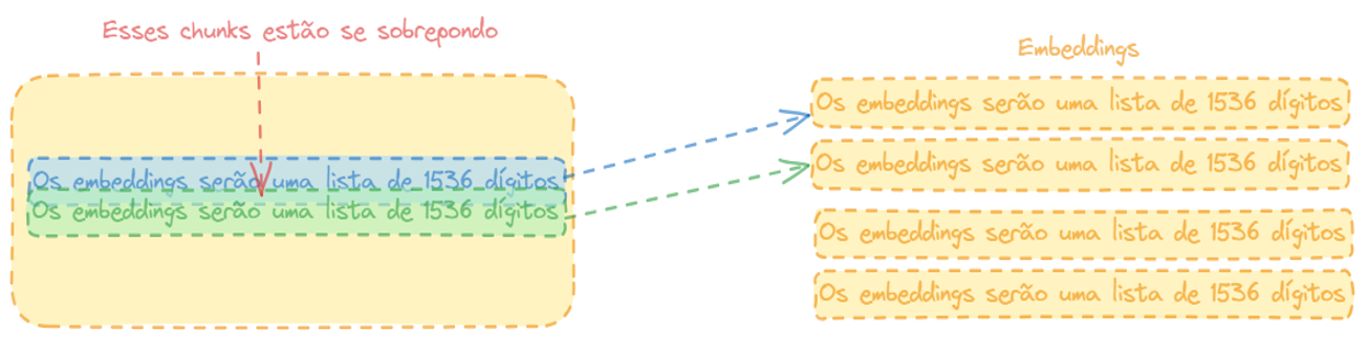 Sobreposição de chunks em modelos simples