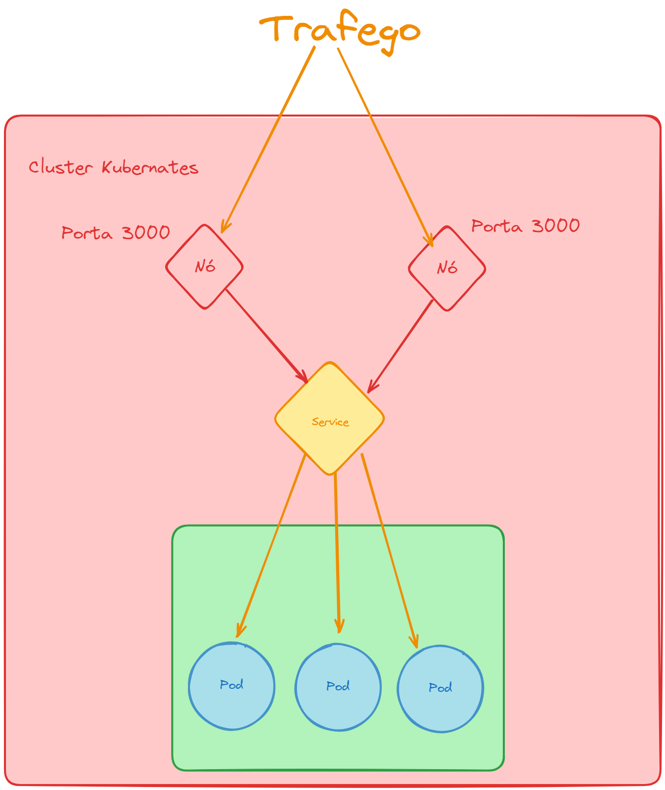 Nodeport